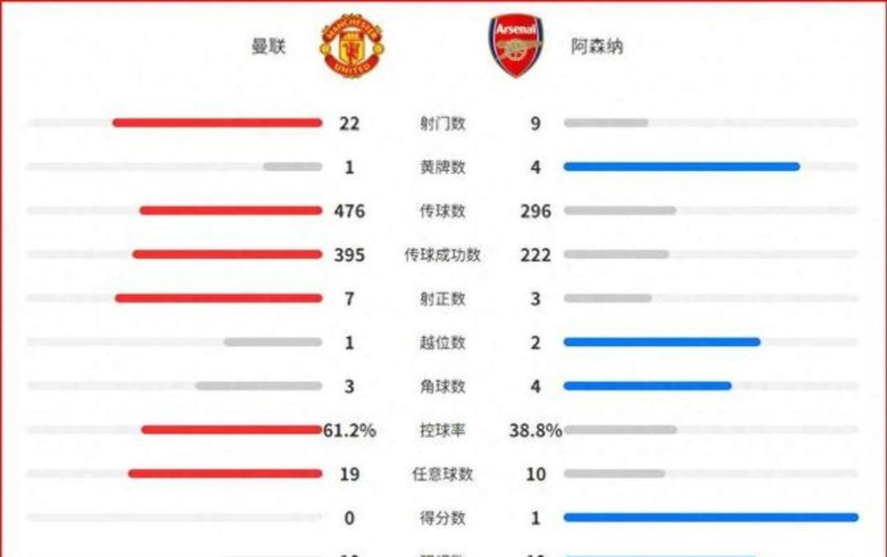 曼联创造本赛季英超球队上半场射门纪录,达17次 曼联创造本赛季英超球队上半场射门纪录,达17次